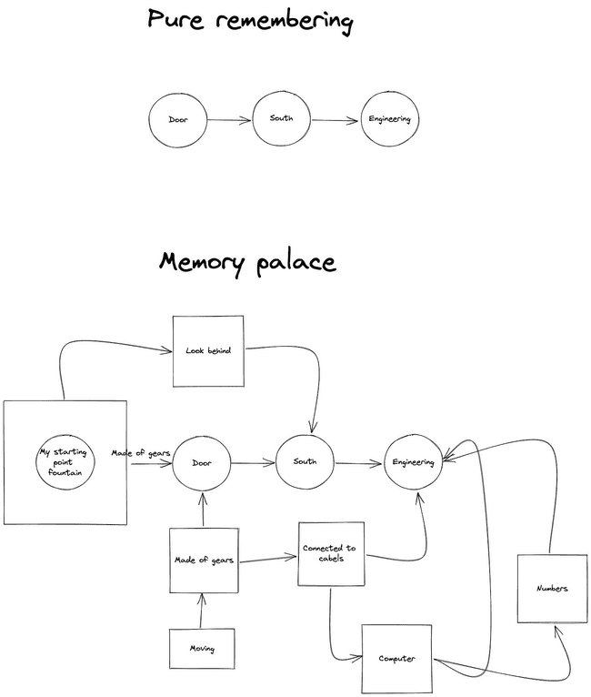 memory palace
